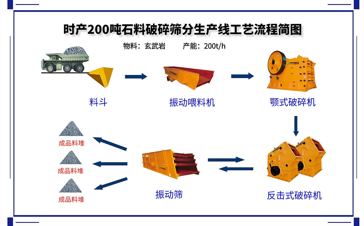 時產(chǎn)200噸砂石生產(chǎn)線的碎石機設(shè)備配置方案及價格