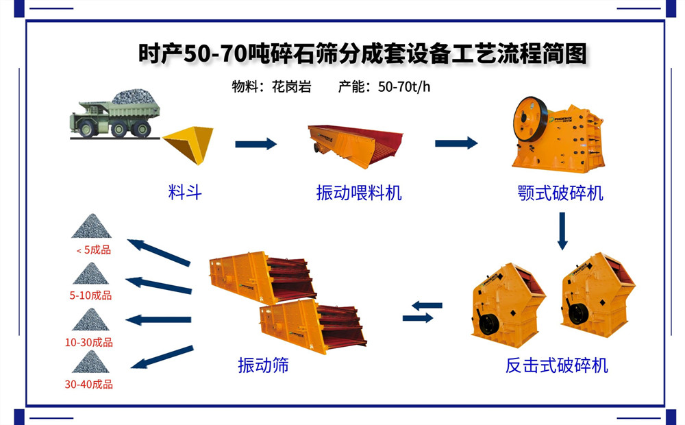 時產(chǎn)50-70噸破碎篩分成套生產(chǎn)線設(shè)計方案與說明