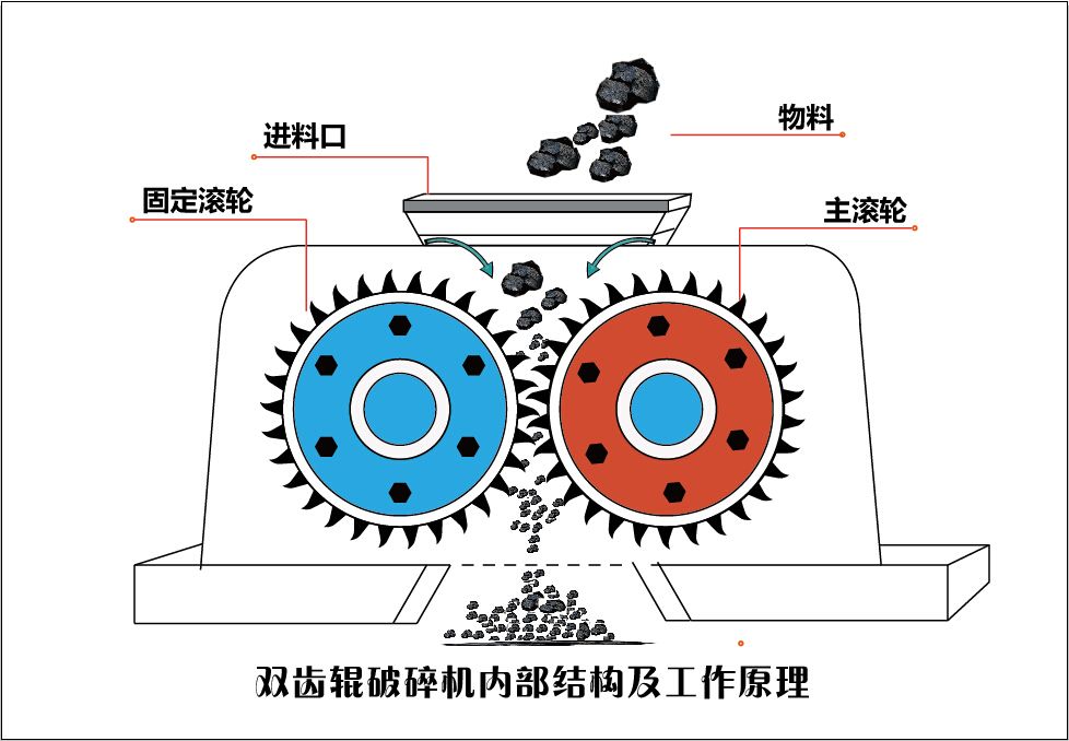 雙齒棍破碎機(jī)工作原理