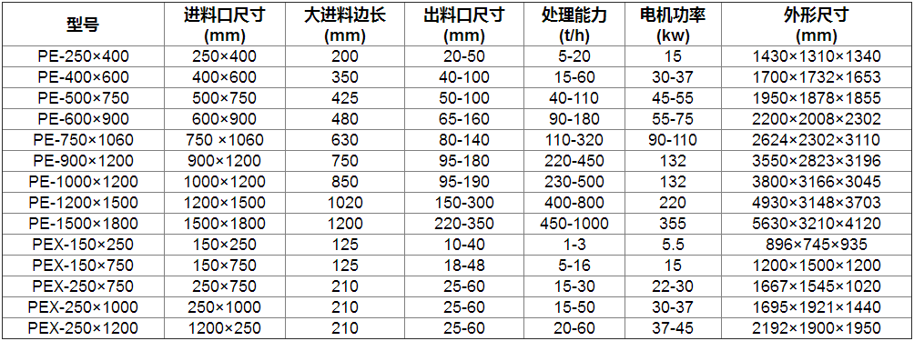 細(xì)顎式破碎機(jī)參數(shù)