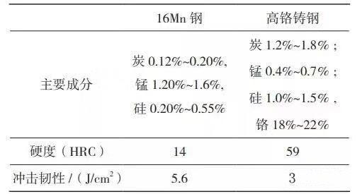 16Mn鋼與高鉻鑄鋼成分及性能對(duì)比表