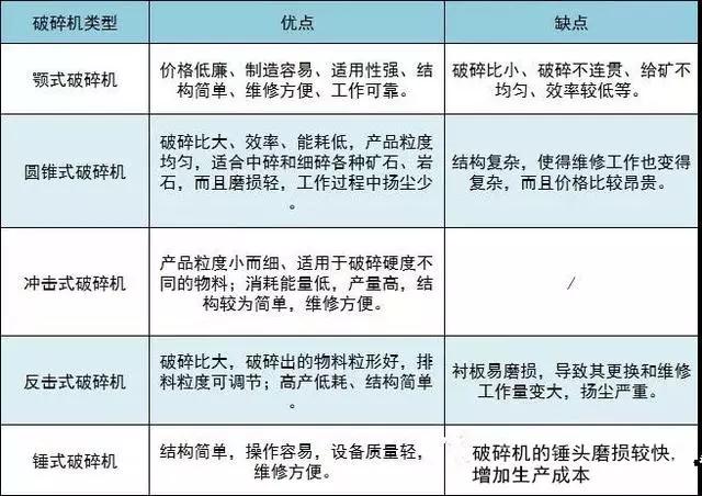 各種破碎機(jī)的優(yōu)缺點(diǎn)