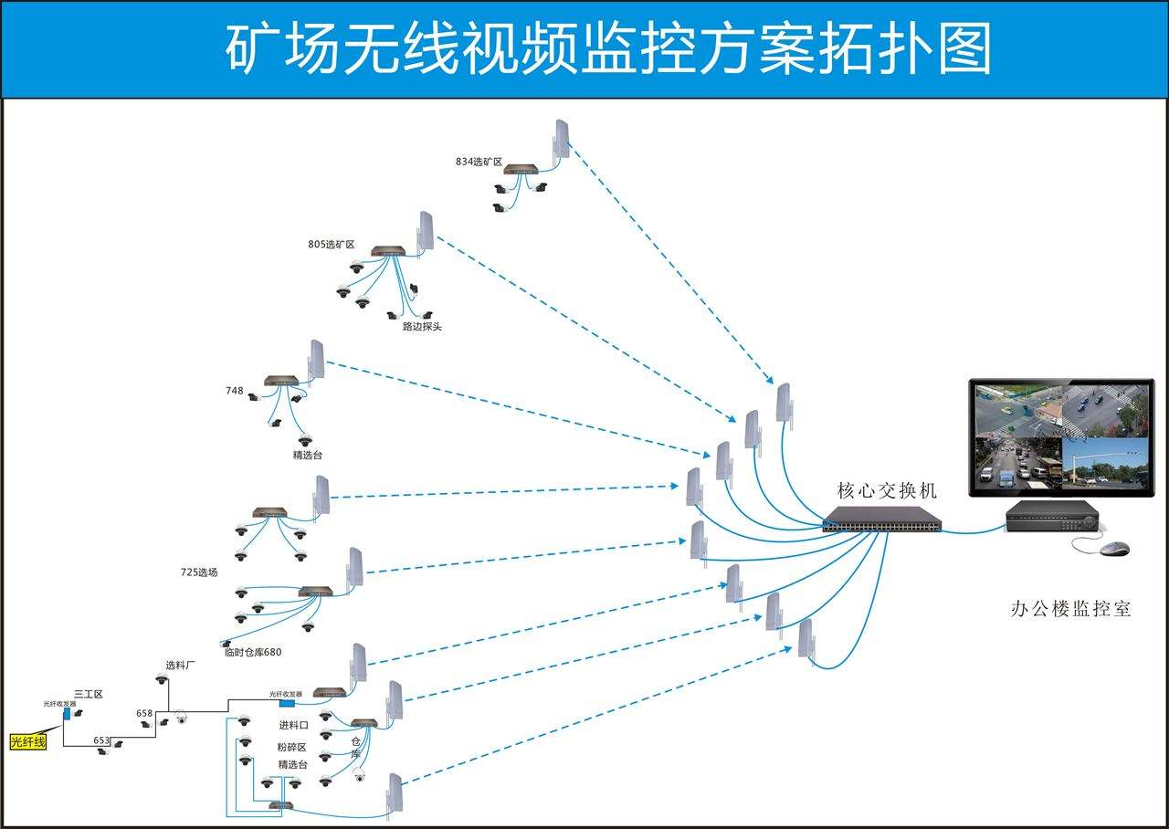 礦場(chǎng)無(wú)線視頻方案