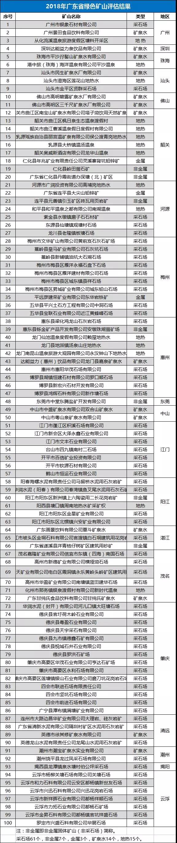 2018年廣東省綠色礦山評估結(jié)果