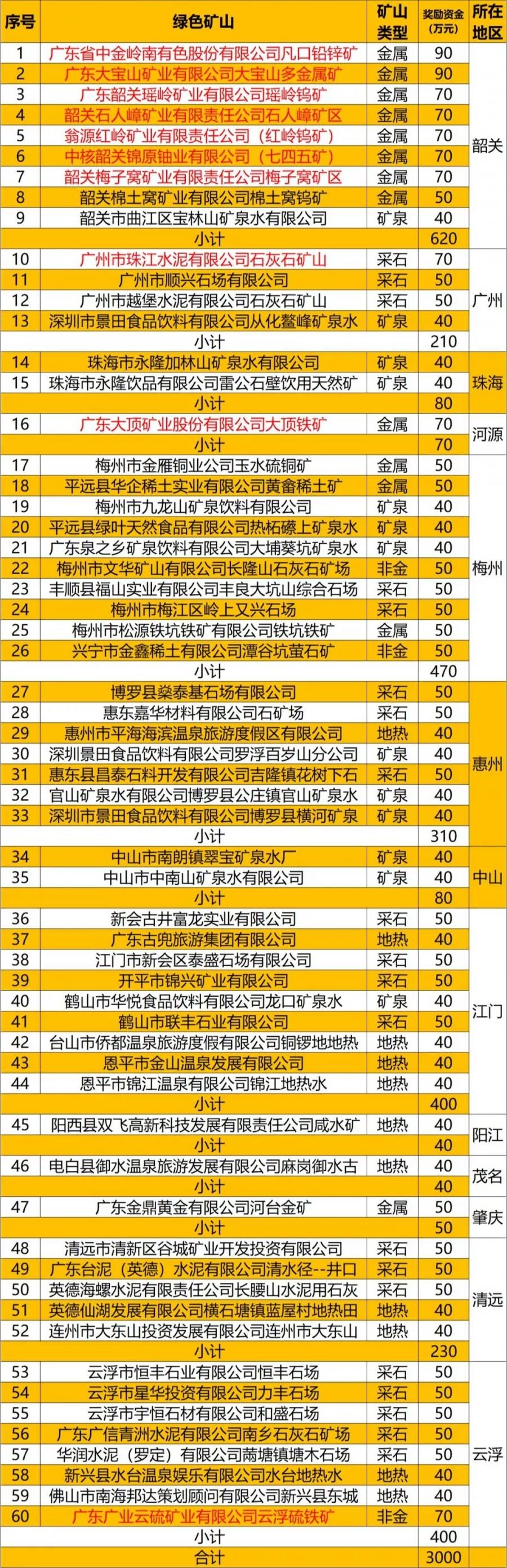 2017年廣東省綠色礦山入選名單