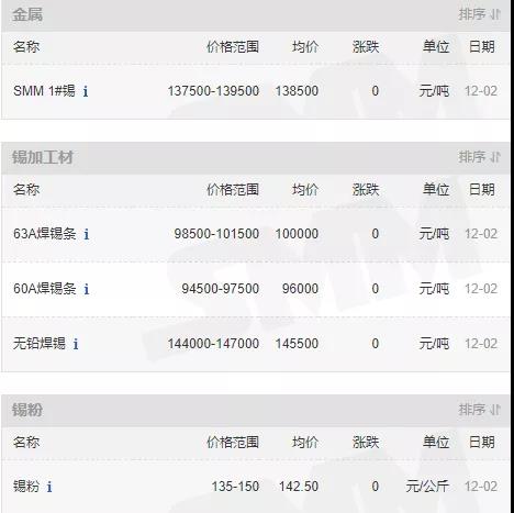 12月2日錫價(jià)格