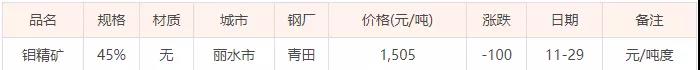 11月29日鉬精礦價(jià)格（今日礦石價(jià)格暫未更新）