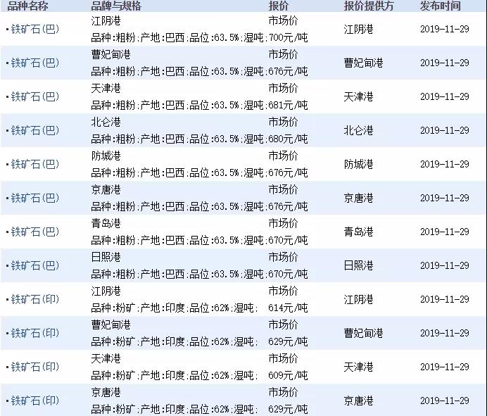 11月29日進(jìn)口鐵礦石價(jià)格