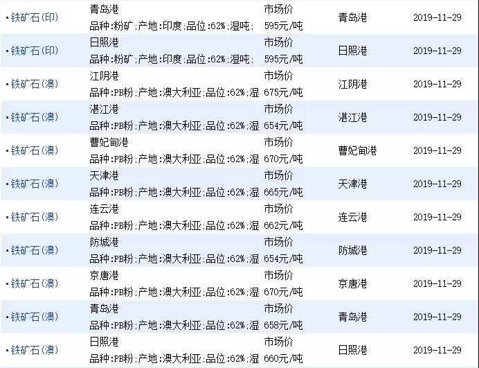 11月29日進(jìn)口鐵礦石價(jià)格