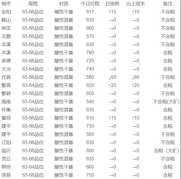 12月2日國內(nèi)鐵精粉行情匯總