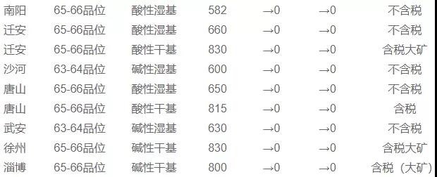 12月2日國內(nèi)鐵精粉行情匯總