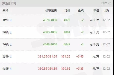 12月2日國內(nèi)貴金屬行情