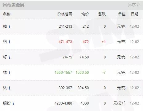 12月2日國內(nèi)貴金屬行情