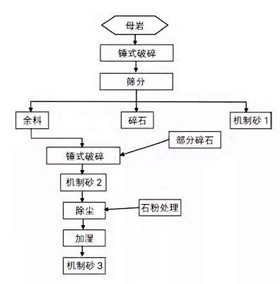 砂石廠生產(chǎn)工藝流程圖