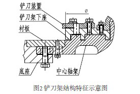 鏟刀架結(jié)構(gòu)特征示意圖