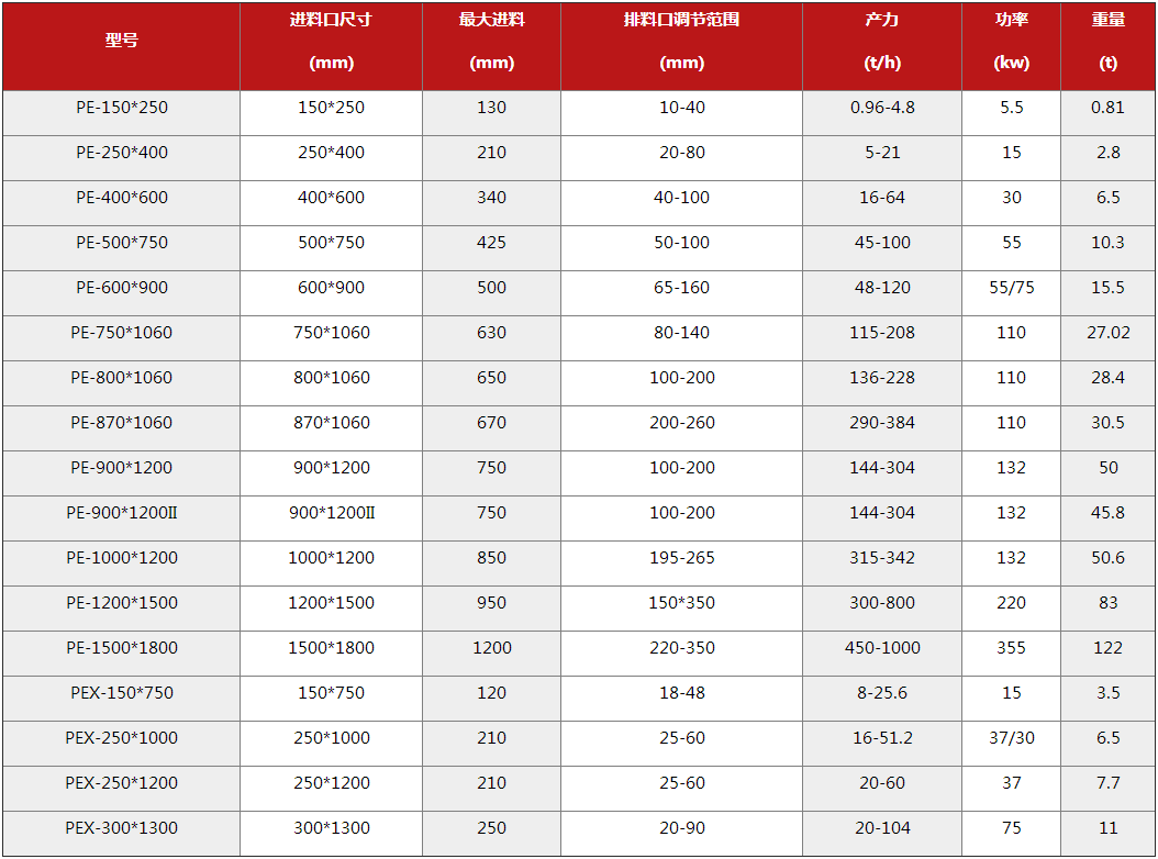 顎式破碎機(jī)技術(shù)參數(shù)表
