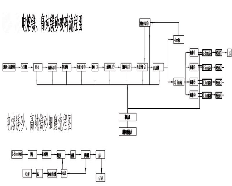 鎂砂破碎生產(chǎn)線流程圖