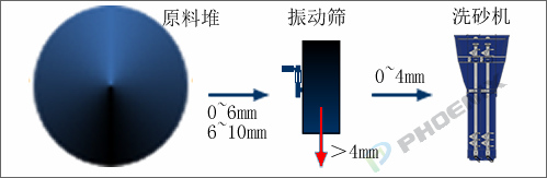 制砂生產(chǎn)線流程圖