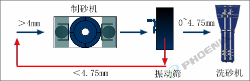 制砂生產(chǎn)線工藝流程