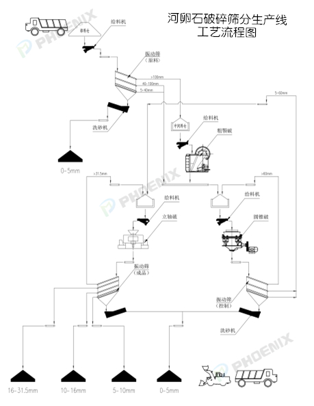 河卵石生產(chǎn)線工藝流程圖