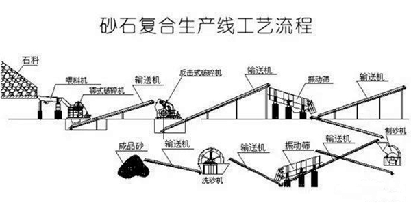 砂石復合生產(chǎn)線工藝流程