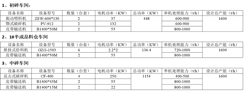 初碎車間和成品料倉車間設(shè)備配置