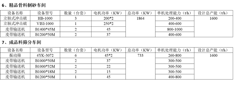 精品骨料制砂車間和成品料篩分車間設(shè)備配置