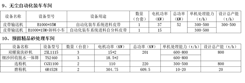 無塵自動(dòng)化裝車車間和預(yù)留精品砂處理車間設(shè)備配置表