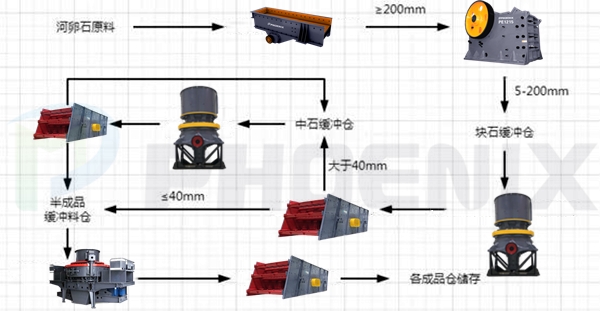 時(shí)產(chǎn)500噸河卵石制砂生產(chǎn)線
