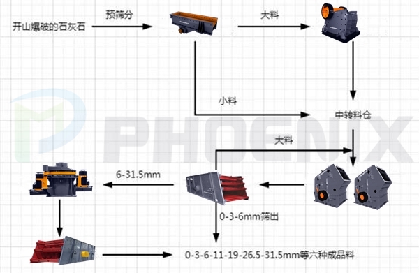 時(shí)產(chǎn)500至600噸石灰石破碎、制砂生產(chǎn)線