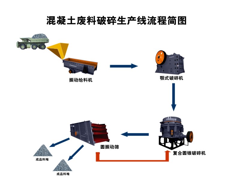 混凝土廢料破碎生產(chǎn)線流程簡圖